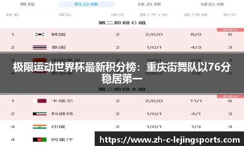 极限运动世界杯最新积分榜:重庆街舞队以76分稳居第一